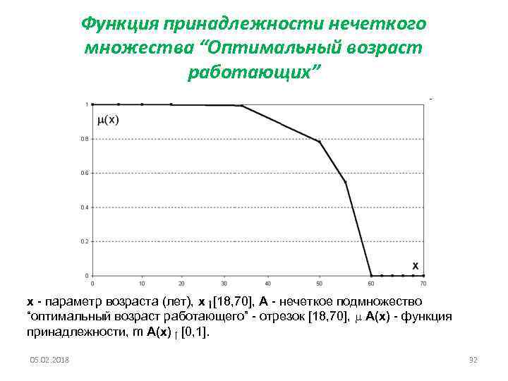 Функция принадлежности нечеткого множества “Оптимальный возраст работающих” х - параметр возраста (лет), х Î