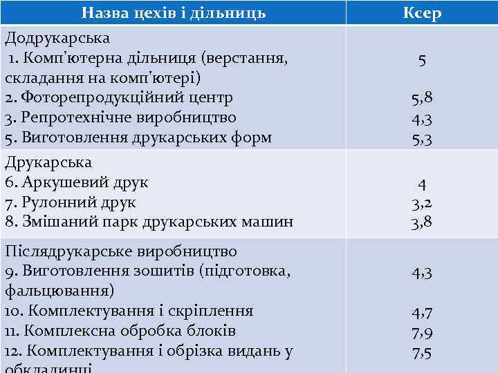Назва цехів і дільниць Додрукарська 1. Комп'ютерна дільниця (верстання, складання на комп'ютері) 2. Фоторепродукційний