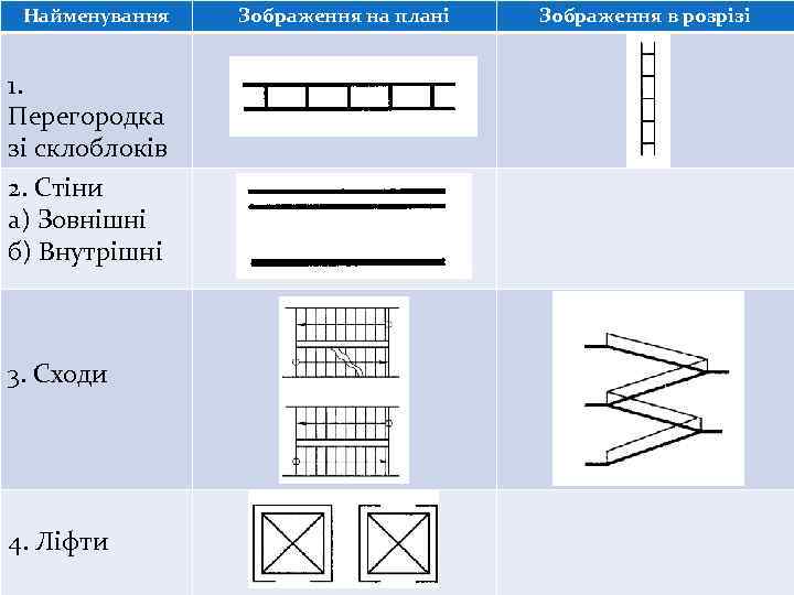 Найменування 1. Перегородка зі склоблоків 2. Стіни а) Зовнішні б) Внутрішні 3. Сходи 4.