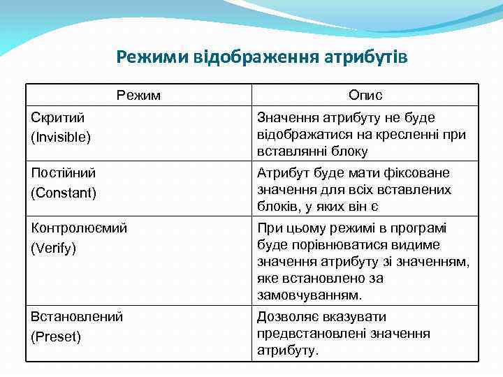 Режими відображення атрибутів Режим Опис Скритий (Invisible) Значення атрибуту не буде відображатися на кресленні
