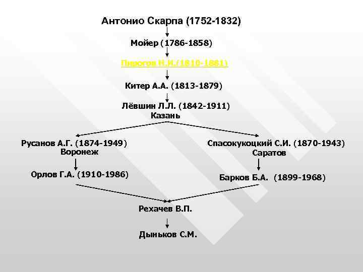 Антонио Скарпа (1752 -1832) Мойер (1786 -1858) Пирогов Н. И. (1810 -1881) Китер А.