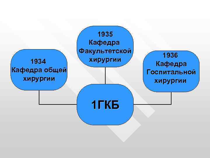 1934 Кафедра общей хирургии 1935 Кафедра Факультетской хирургии 1 ГКБ 1936 Кафедра Госпитальной хирургии