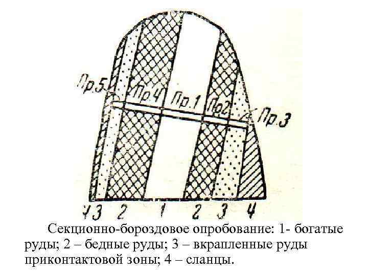 Секционно-бороздовое опробование: 1 - богатые руды; 2 – бедные руды; 3 – вкрапленные руды