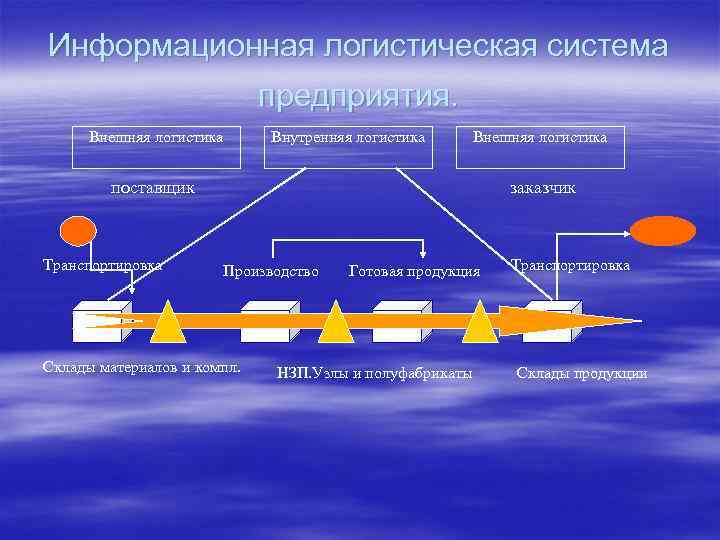 Информационная логистическая система предприятия. Внешняя логистика Внутренняя логистика Внешняя логистика поставщик Транспортировка заказчик Производство