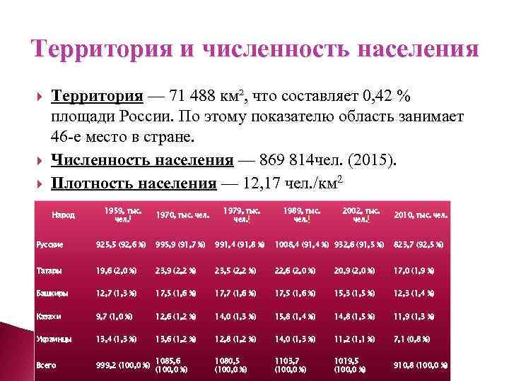 Территория и численность населения Территория — 71 488 км², что составляет 0, 42 %