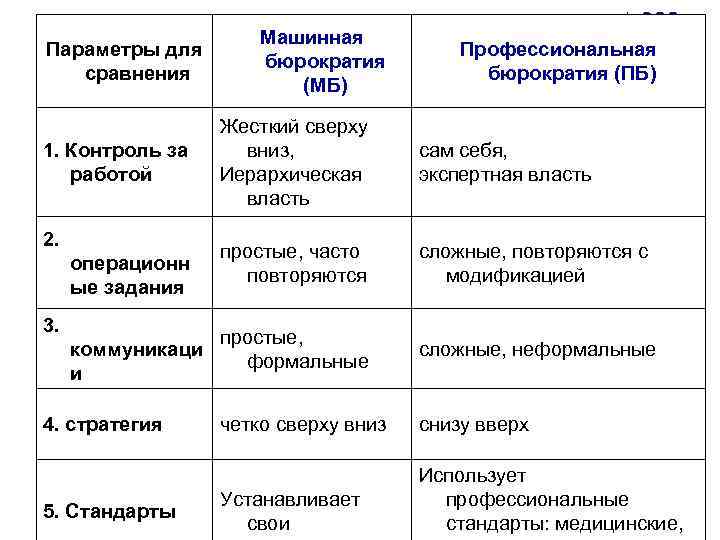 Параметры для сравнения 1. Контроль за работой 2. операционн ые задания 3. коммуникаци и