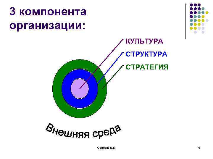 3 компонента организации: КУЛЬТУРА СТРУКТУРА СТРАТЕГИЯ Осипова Е. Б. 6 