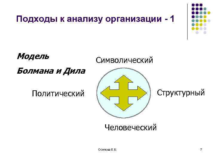Подходы к анализу организации - 1 Модель Символический Болмана и Дила Структурный Политический Человеческий