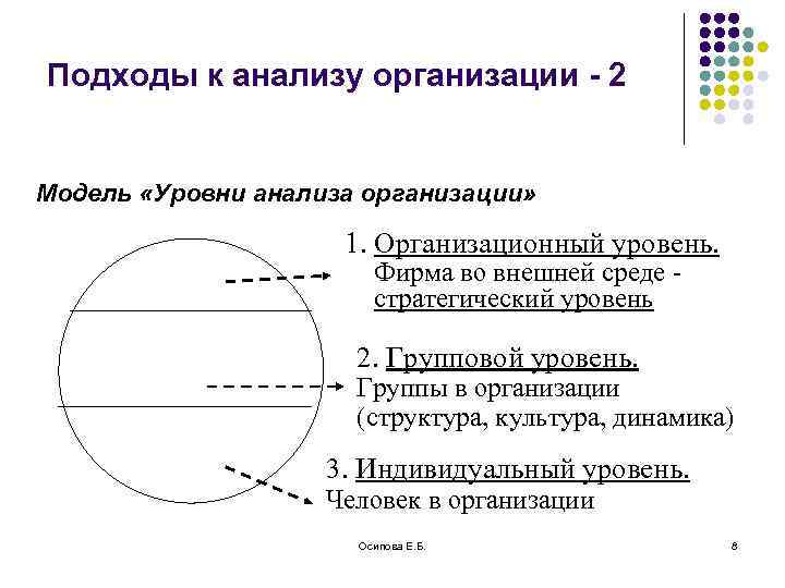 Подходы к анализу организации - 2 Модель «Уровни анализа организации» 1. Организационный уровень. Фирма