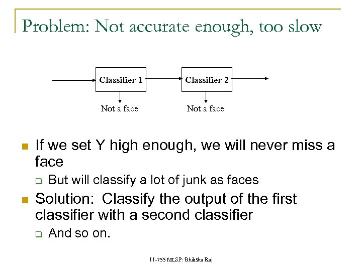 Problem: Not accurate enough, too slow Classifier 1 Not a face If we set