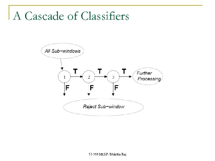 A Cascade of Classifiers 11 -755 MLSP: Bhiksha Raj 