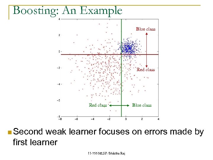 Boosting: An Example Blue class Red class Second Blue class weak learner focuses on
