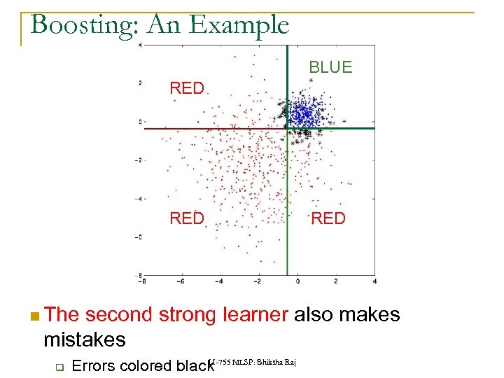Boosting: An Example BLUE RED The RED second strong learner also makes mistakes q