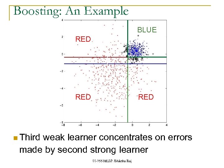 Boosting: An Example BLUE RED Blue class Red class RED Third weak learner concentrates