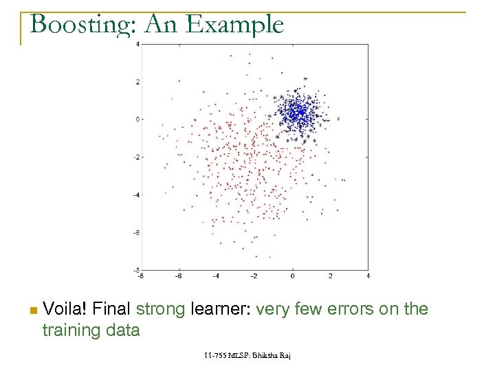 Boosting: An Example Voila! Final strong learner: very few errors on the training data