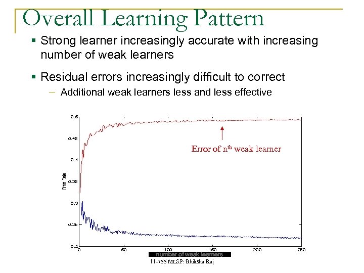Overall Learning Pattern § Strong learner increasingly accurate with increasing number of weak learners