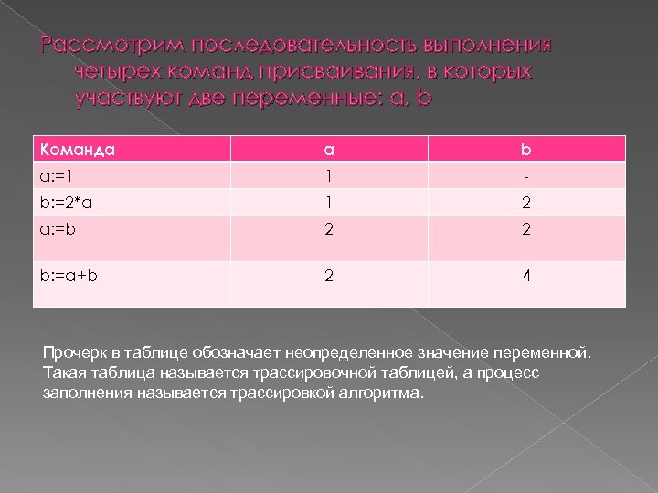 Рассмотрим последовательность выполнения четырех команд присваивания, в которых участвуют две переменные: a, b Команда
