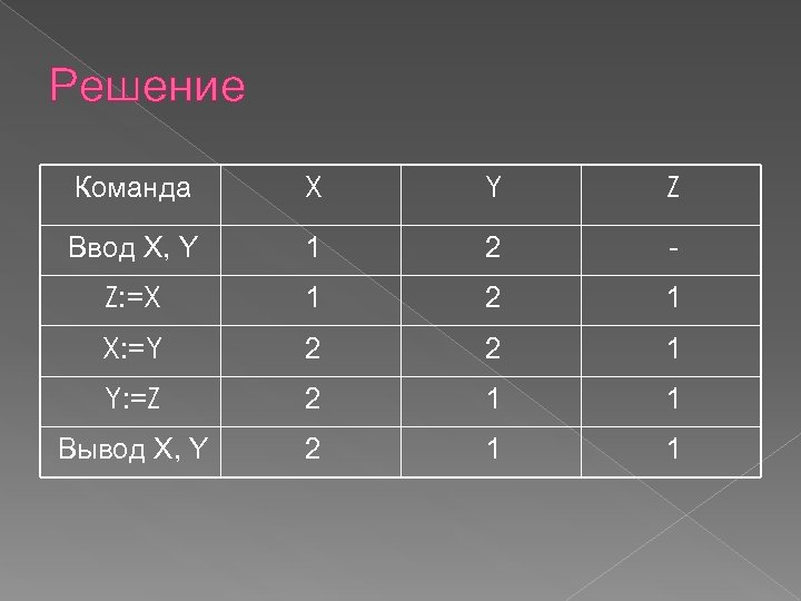 Решение Команда X Y Z Ввод X, Y 1 2 - Z: =X 1