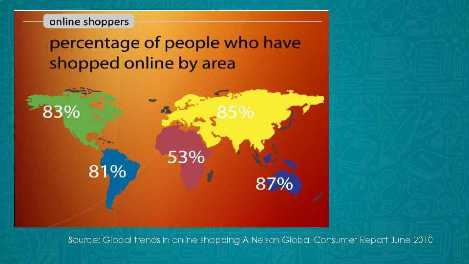 Source: Global trends in online shopping A Nelson Global Consumer Report June 2010 