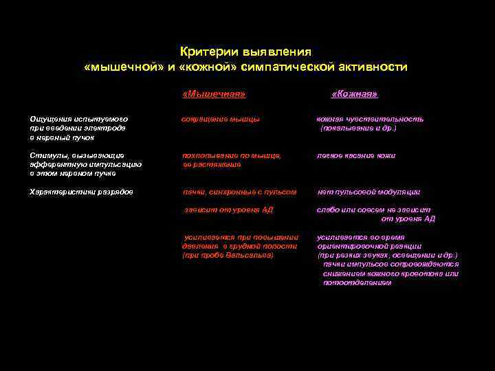 Критерии выявления «мышечной» и «кожной» симпатической активности «Мышечная» «Кожная» Ощущения испытуемого при введении электрода