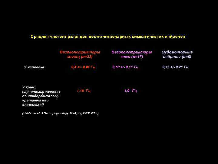 Средняя частота разрядов постганглионарных симпатических нейронов Вазоконстрикторы мышц (n=33) У человека У крыс, наркотизированных