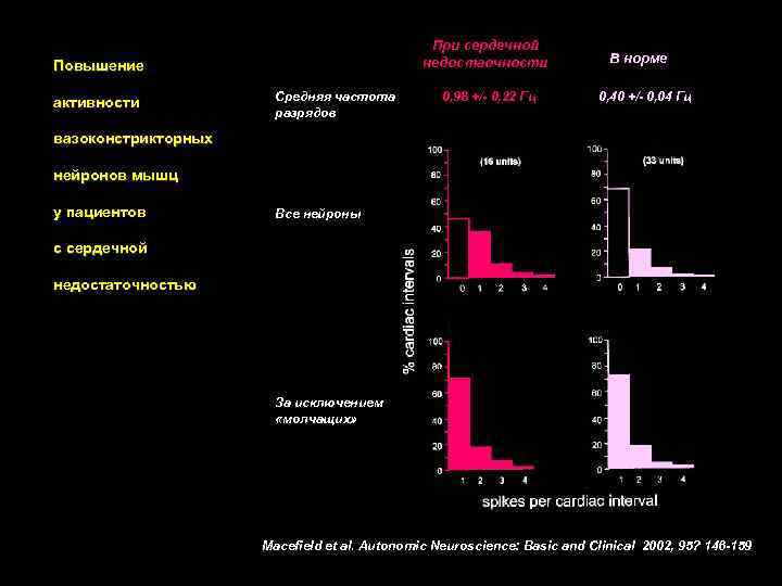 При сердечной недостаочности Повышение активности Средняя частота разрядов 0, 98 +/- 0, 22 Гц