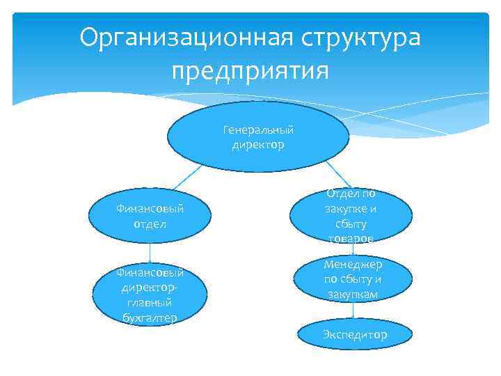 Организационная структура предприятия Генеральный директор Финансовый отдел Финансовый директорглавный бухгалтер Отдел по закупке и