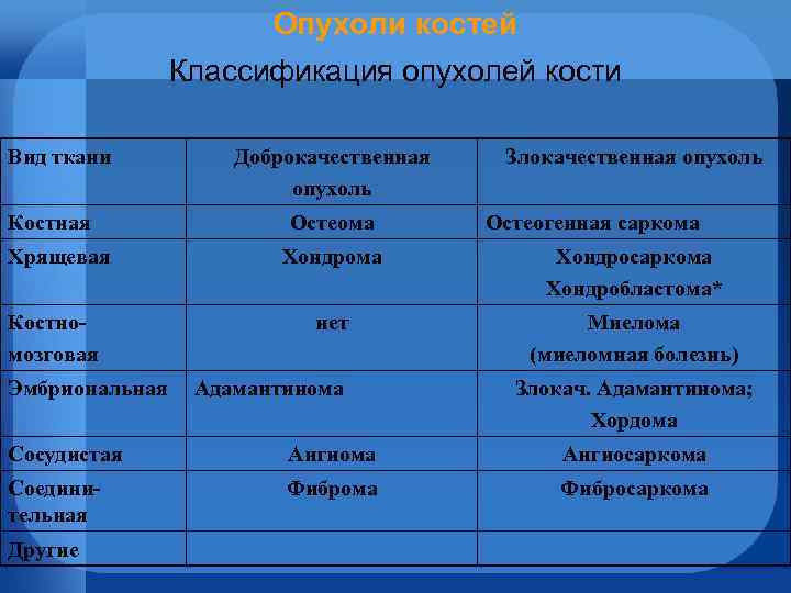 Опухоли костей Классификация опухолей кости Вид ткани Костная Доброкачественная опухоль Остеома Злокачественная опухоль Остеогенная