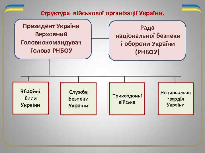 Структура військової організації України. Президент України Верховний Головнокомандувач Голова РНБОУ Збройні Сили України Служба