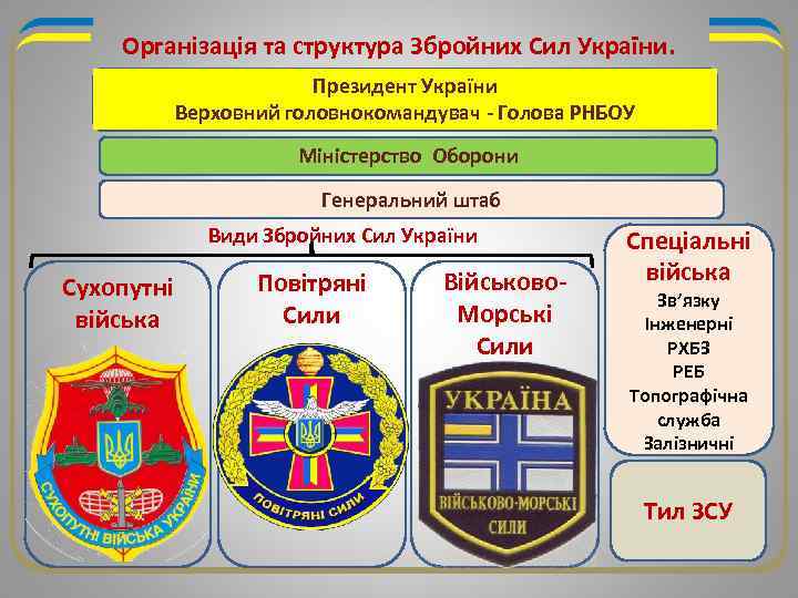 Організація та структура Збройних Сил України. Президент України Верховний головнокомандувач - Голова РНБОУ Міністерство