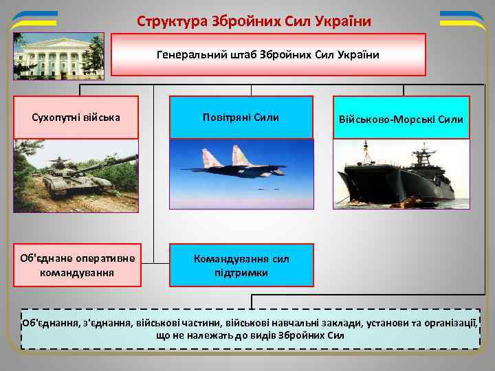 Структура Збройних Сил України Генеральний штаб Збройних Сил України Сухопутні війська Повітряні Сили Об'єднане