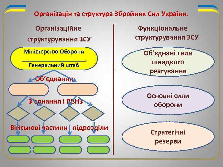 Організація та структура Збройних Сил України. Організаційне структурування ЗСУ Міністерство Оборони ___________ Генеральний штаб