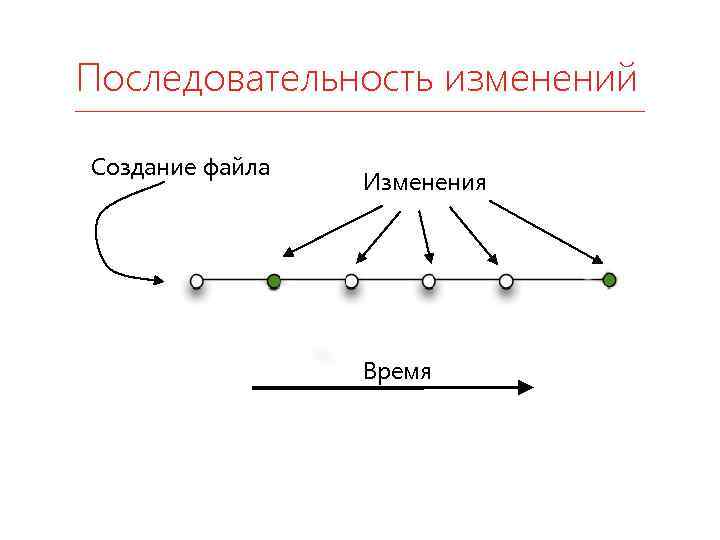 Последовательность изменений Создание файла Изменения Время 