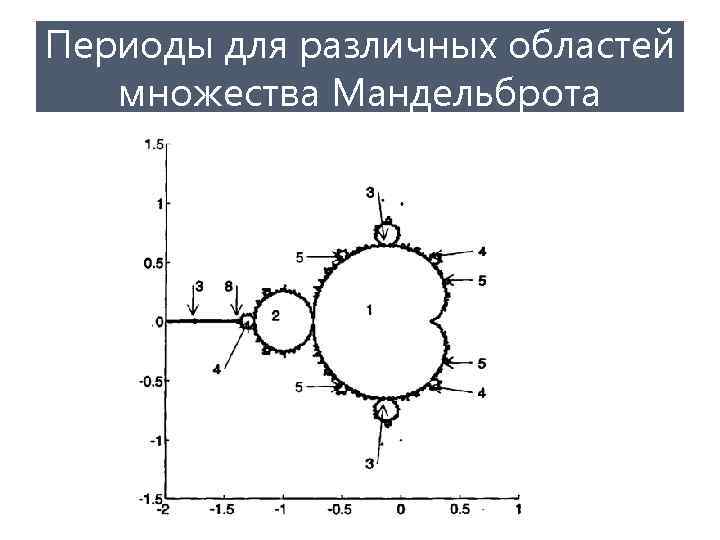 Периоды для различных областей множества Мандельброта 