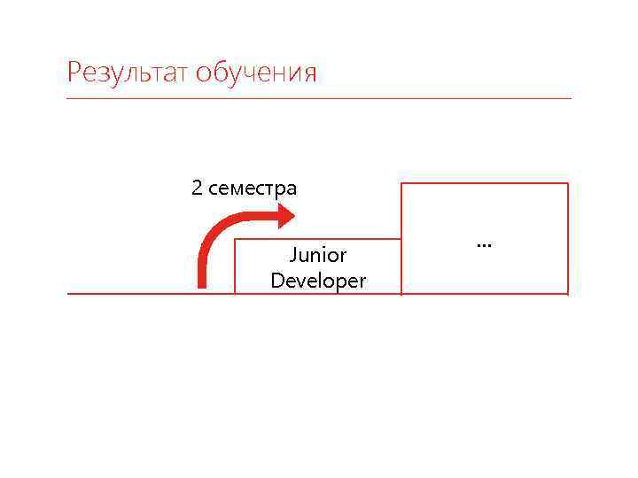 Результат обучения 2 семестра Junior Developer … 