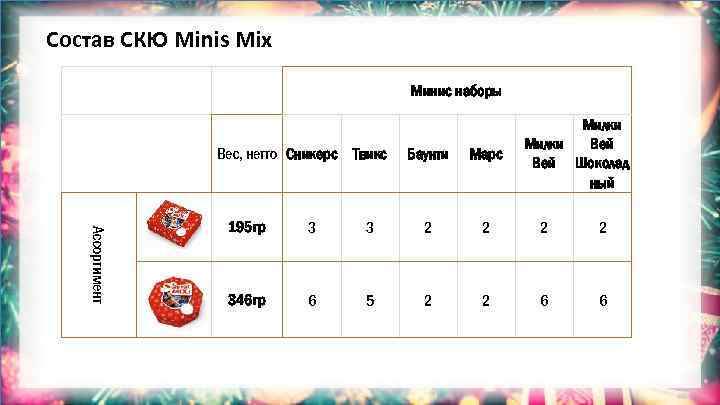 Состав СКЮ Minis Mix Минис наборы Вес, нетто Сникерс Твикс Баунти Марс Милки Вей