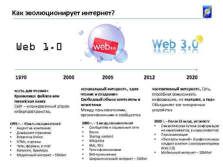 Как эволюционирует интернет? Web 1. 0 1970 2000 «сеть для чтения» Хранилище файлов или