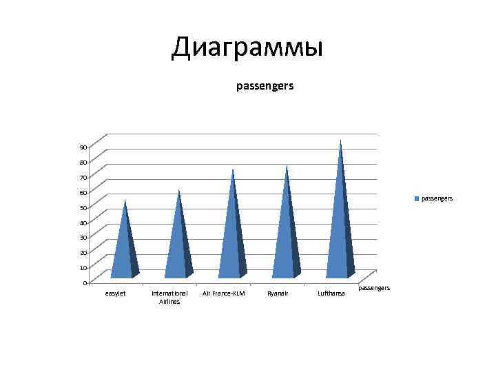 Диаграммы passengers 90 80 70 60 passengers 50 40 30 20 10 0 easy.