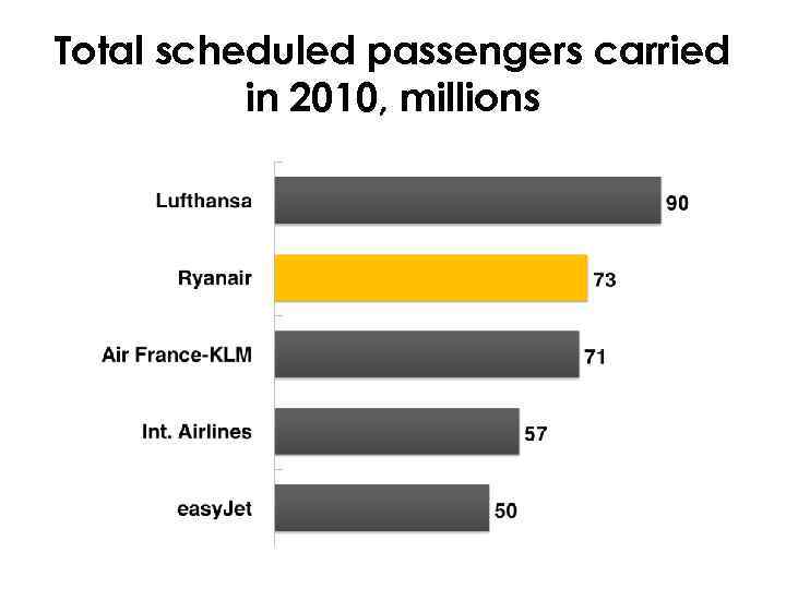 Total scheduled passengers carried in 2010, millions 