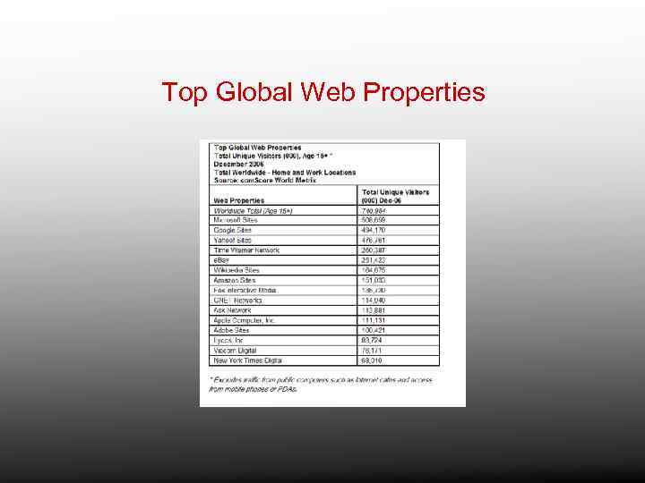 Top Global Web Properties 