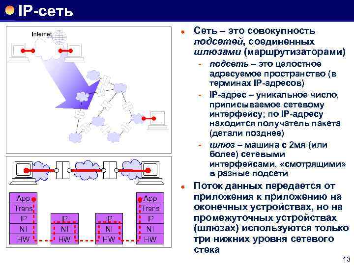 IP-сеть ® Сеть – это совокупность подсетей, соединенных шлюзами (маршрутизаторами) подсеть – это целостное