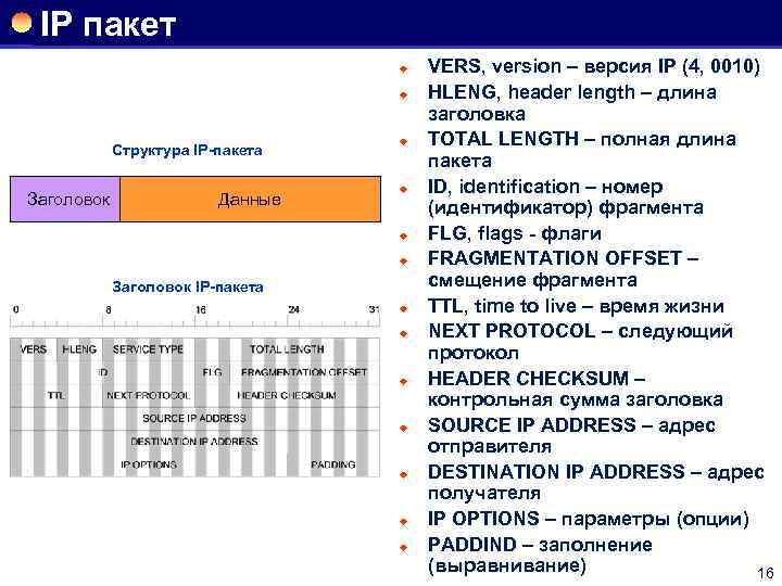 IP пакет ® ® Структура IP-пакета Заголовок Данные ® ® Заголовок IP-пакета ® ®