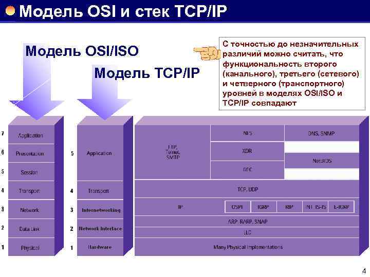 Модель OSI и стек TCP/IP Модель OSI/ISO Модель TCP/IP C точностью до незначительных различий