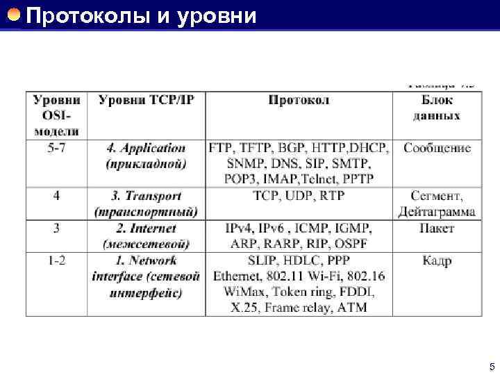 Протоколы и уровни 5 