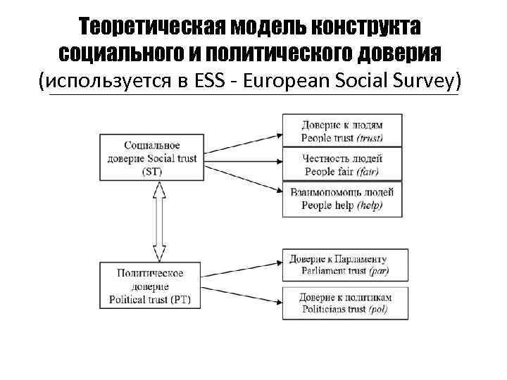 Теоретическая модель конструкта социального и политического доверия (используется в ESS - European Social Survey)