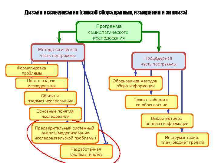 Дизайн исследования (способ сбора данных, измерения и анализа) Программа социологического исследования Методологическая часть программы