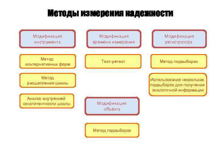 Методы измерения надежности Модификация инструмента Модификация времени измерения Модификация регистратора Метод альтернативных форм Тест-ретест