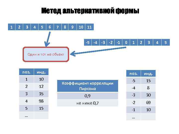 Метод альтернативной формы 1 2 3 4 5 6 7 8 9 10 11