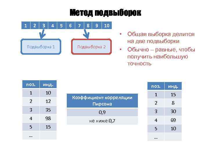 Метод подвыборок 1 2 3 4 Подвыборка 1 поз. 10 2 12 3 35