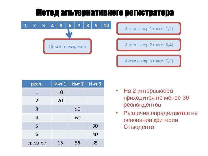 Метод альтернативного регистратора 1 2 3 4 5 6 7 8 9 10 Интервьюер